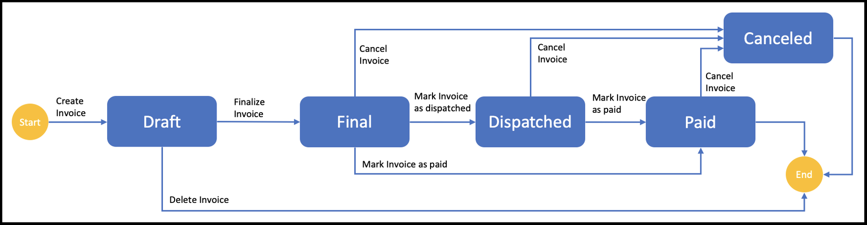 Invoices - Status Overview