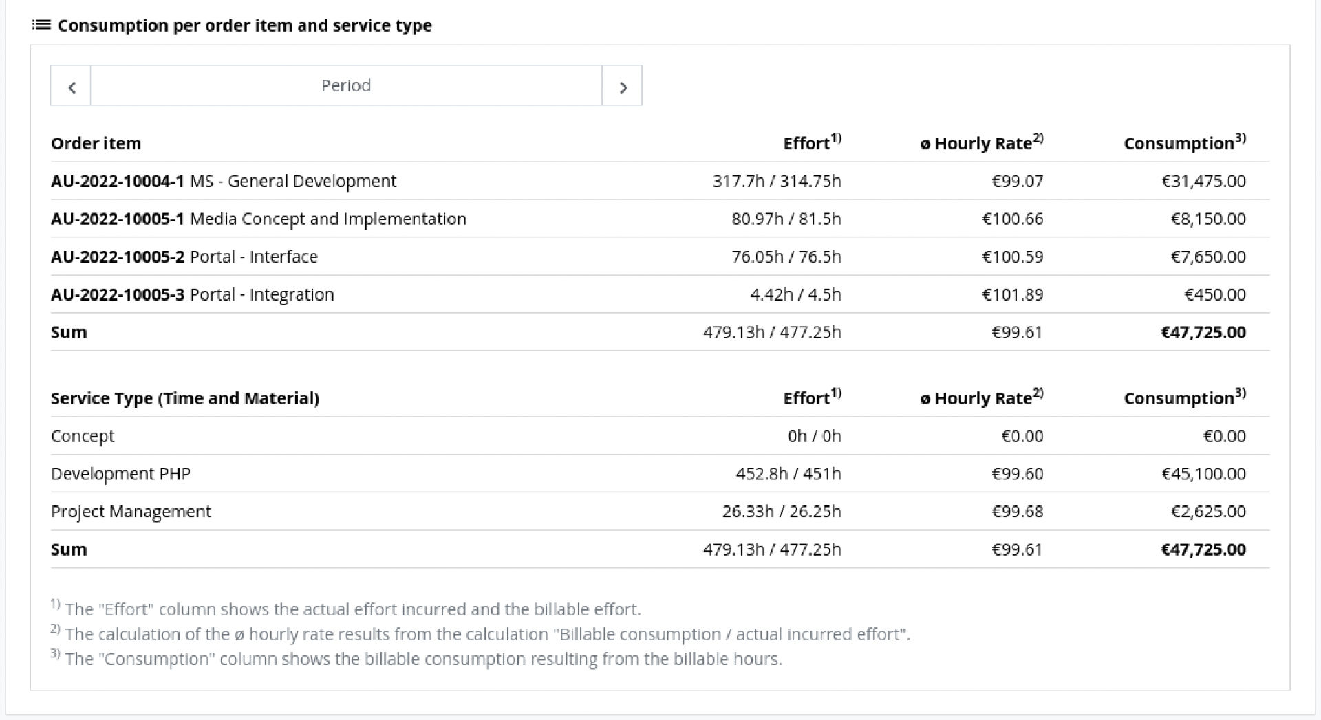 Budgets - Order Positions and Service Types