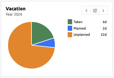 Overview - Start Page - Vacation Widget